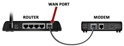 ethernet wan vs lan port.